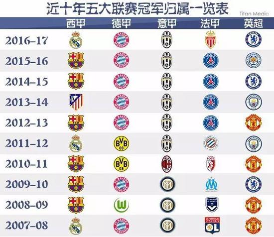 领先地位